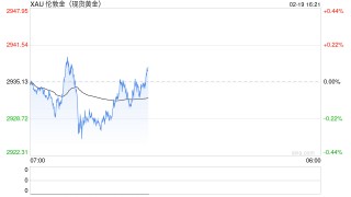 每日论金|避险情绪升温 金价再度逼近历史高位