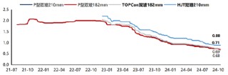 ETF日报：光伏板块今日强势上涨，相关产品光伏50ETF（159864）收涨4.8%
