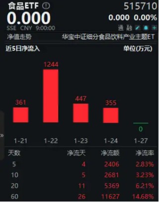 净利润预增最高超2200%！吃喝板块大获青睐，食品ETF（515710）春节前5日吸金超2400万元！