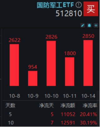 半岛局势骤紧，军工盘中异动，国防军工ETF（512810）放量溢价！超60亿主力资金火速进场