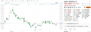 美股异动 | AMD收涨4.62%，推出锐龙9000系列