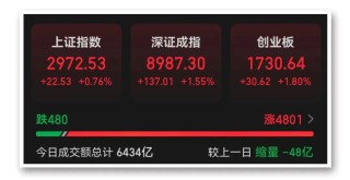 盘中突发！今天，A股稳了！
