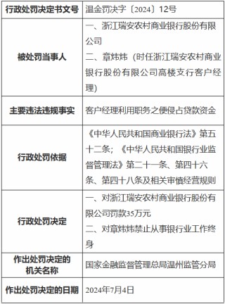 浙江瑞安农村商业银行被罚35万元 时任一客户经理利用职务之便侵占贷款资金被终身禁业