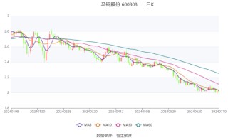 马钢股份：预计2024年上半年亏损11.48亿元
