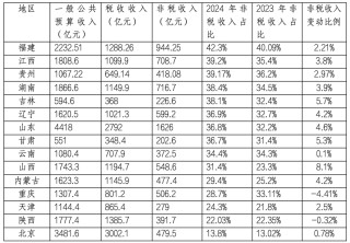 多地非税收入上涨背后