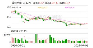 菲林格尔：近三个月累计收到政府补助金额约93.17万元