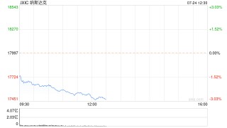 早盘：美股走低纳指下跌2% 特斯拉重挫12%