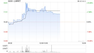 心泰医疗现涨近11% 多家中国创新药企将于ASCO发布最新成果