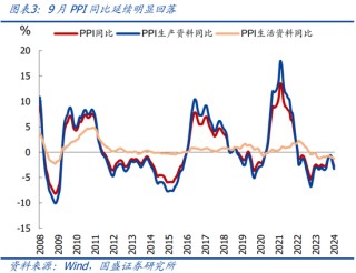 国盛宏观：PPI年内二次探底的背后