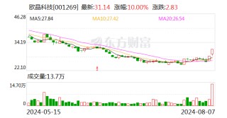 光伏概念延续反弹势头 欧晶科技2连板
