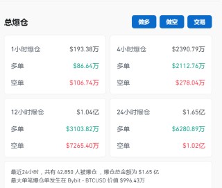 比特币盘中突破67000美元关口，加密币全网24小时却有超4.2万人爆仓，12亿元蒸发！摩根大通警告......
