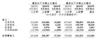 京东集团：双11投诉位居榜首，新业务仍在“亏损区”