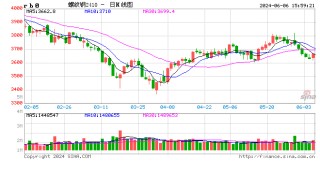 年内钢市或将以窄幅震荡为主基调