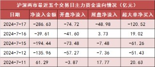两市主力资金净流出287亿元 食品饮料等行业实现净流入