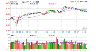 政策发力+资金加码，化工ETF（516020）标的指数阶段反弹近19%！机构：部分子行业龙头或具备历史性投资机会