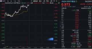 A100走强！中证A100ETF基金（562000）涨1.67%创年内新高！寒武纪飙升逾17%，中国电信、比亚迪创历史新高