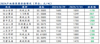 9月需求修复性回升，炼焦煤价格企稳反弹