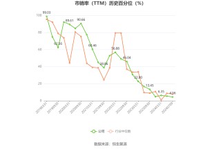 金地集团：预计2024年上半年亏损30亿元-36亿元