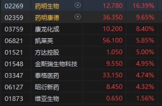 午评：港股恒指跌1.45% 恒生科指跌1.51%药明系个股逆势高涨