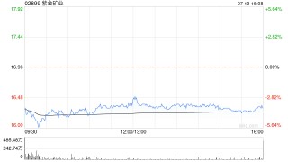 紫金矿业拟派发中期股息每10股1元