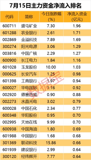 尾盘超1亿资金抢筹，红利板块龙头股价创新高