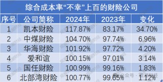 超七成财险公司综合成本率超100%，凯本财险涨幅最大，国寿财险“破百”仍大赚！