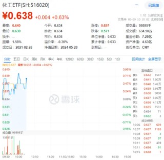 动态|:中金汇融楼市利好频出，化工行业有望获益！化工ETF（516020）早盘震荡飘红