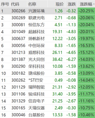 吓崩了！突遭问询，联建光电、扬帆新材等多股20CM跌停！