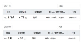 闪送拟赴美上市：估值跌回2020年同等水平 运营效率不及预期难突围