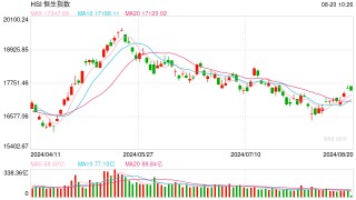 快讯：港股恒指涨0.52% 科指涨1.13%汽车股延续涨势