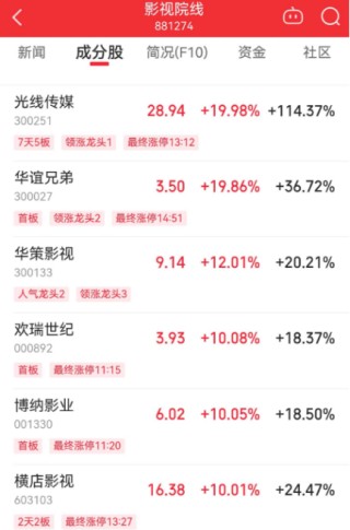 三大指数均调整，全天成交放量至1.85万亿元