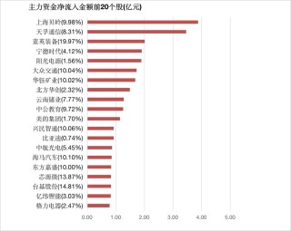 两市主力资金净流出126亿元 电力设备等行业实现净流入