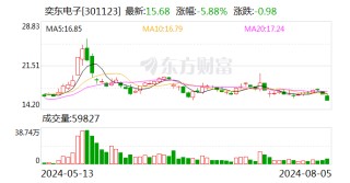 奕东电子：累计回购公司股份2263600股
