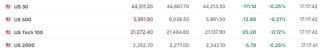 美股仅道指跌，中概涨4%，Palantir暴涨24%，原油大跌，黄金新高