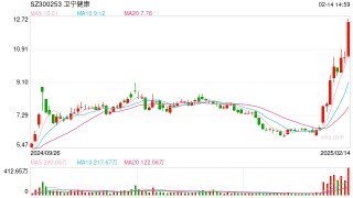 AI医疗概念持续走高，创业板ETF天弘（159977）涨逾1.7%，卫宁健康涨超15%