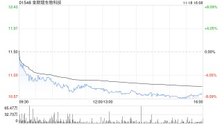 金斯瑞生物科技因期权获行使而发行418万股