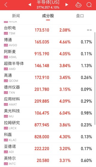 “恐怖数据”公布，美股三大指数全线上涨！道指涨逾467点，特斯拉涨超6%，英伟达涨超3%