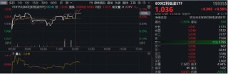 30年国债收益率跌破2%，红利卷土重来！全市场唯一800红利低波ETF（159355）逆市飘红，凸显防御性