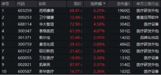 AI+医疗分化！CXO巨头大涨6.29%再刷阶段新高，美年健康回调3.46%！医疗ETF（512170）尾盘发力斩获三连阳