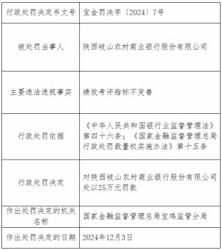 陕西岐山农村商业银行因绩效考评指标不完善被罚25万元