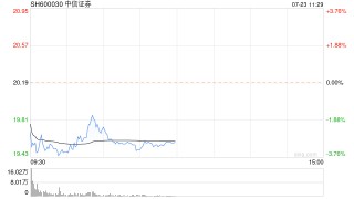 中信证券早间跌超3% “上海爷叔”喊话后昨日曾实现“十连阳”
