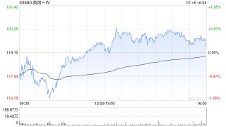 美团-W7月18日斥资5亿港元回购419.83万股