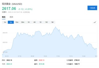 日股收官，日经225指数全年上涨19%，欧股涨跌不一