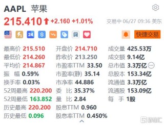 美股异动｜苹果涨超1% Rosenblatt上调目标价至260美元+Vision Pro国行版明日发售