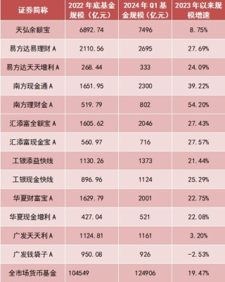 货基收益率跌破1.5%，能否稳住？