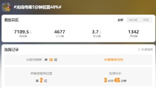 《哪吒2》票房破120亿引爆资本狂欢，光线传媒股价5分钟巨震40%！千亿市值神话能否延续？