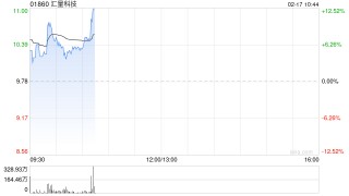 汇量科技盘中涨超10% 公司旗下Mintegral智能出价能力显著提升