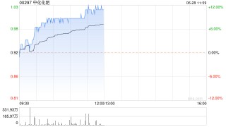 中化化肥早盘持续涨逾11% 机构指化肥价格有望稳中向好