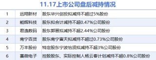 11月17日上市公司减持汇总：远翔新材等6股拟减持（表）