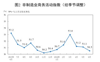 国家统计局：6月制造业PMI为49.5%，与上月持平